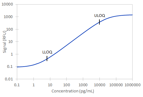 Simple Plex Mouse IL-1 ra/IL-1F3 Assay Standard Curve